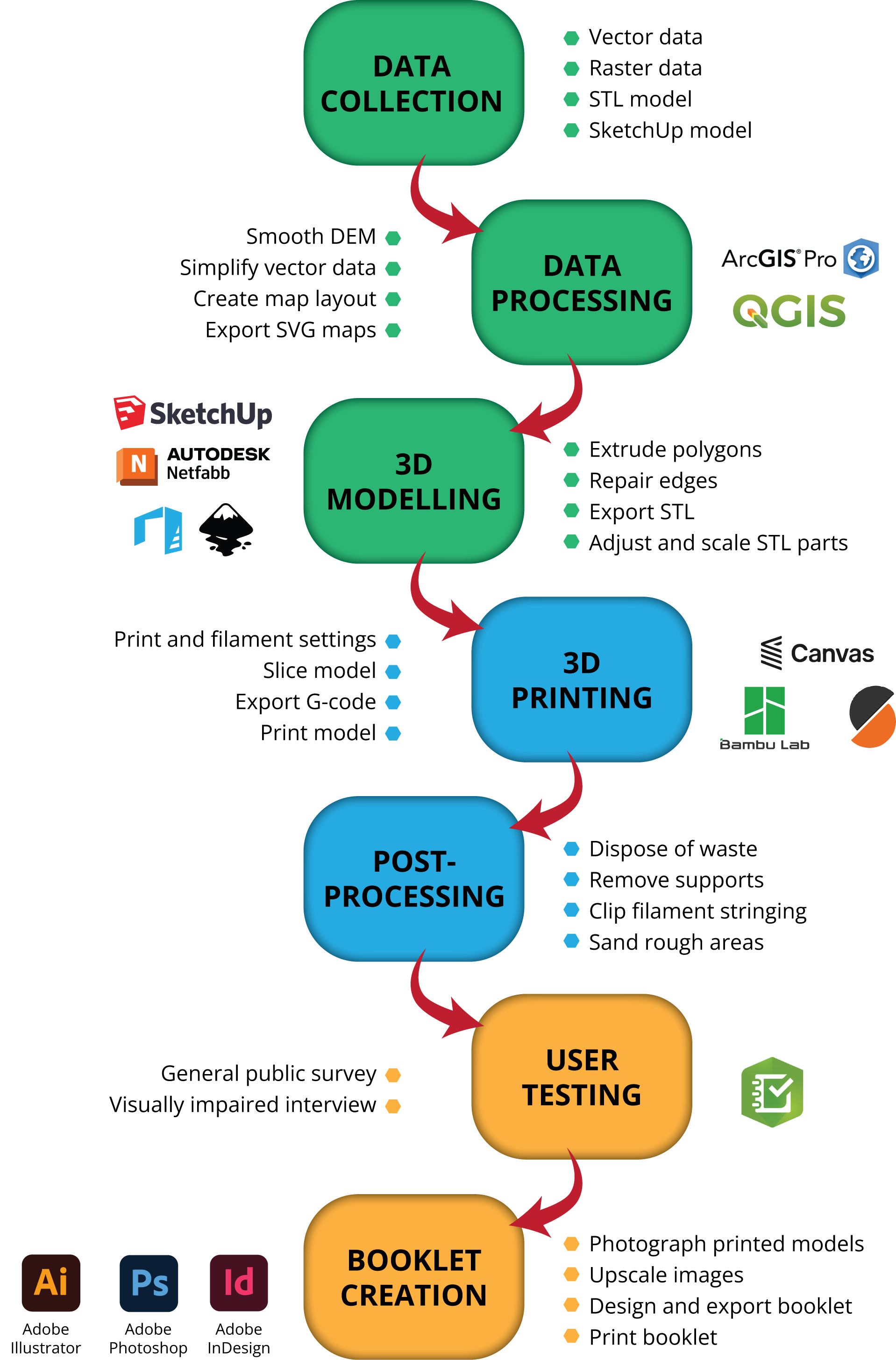 research workflow