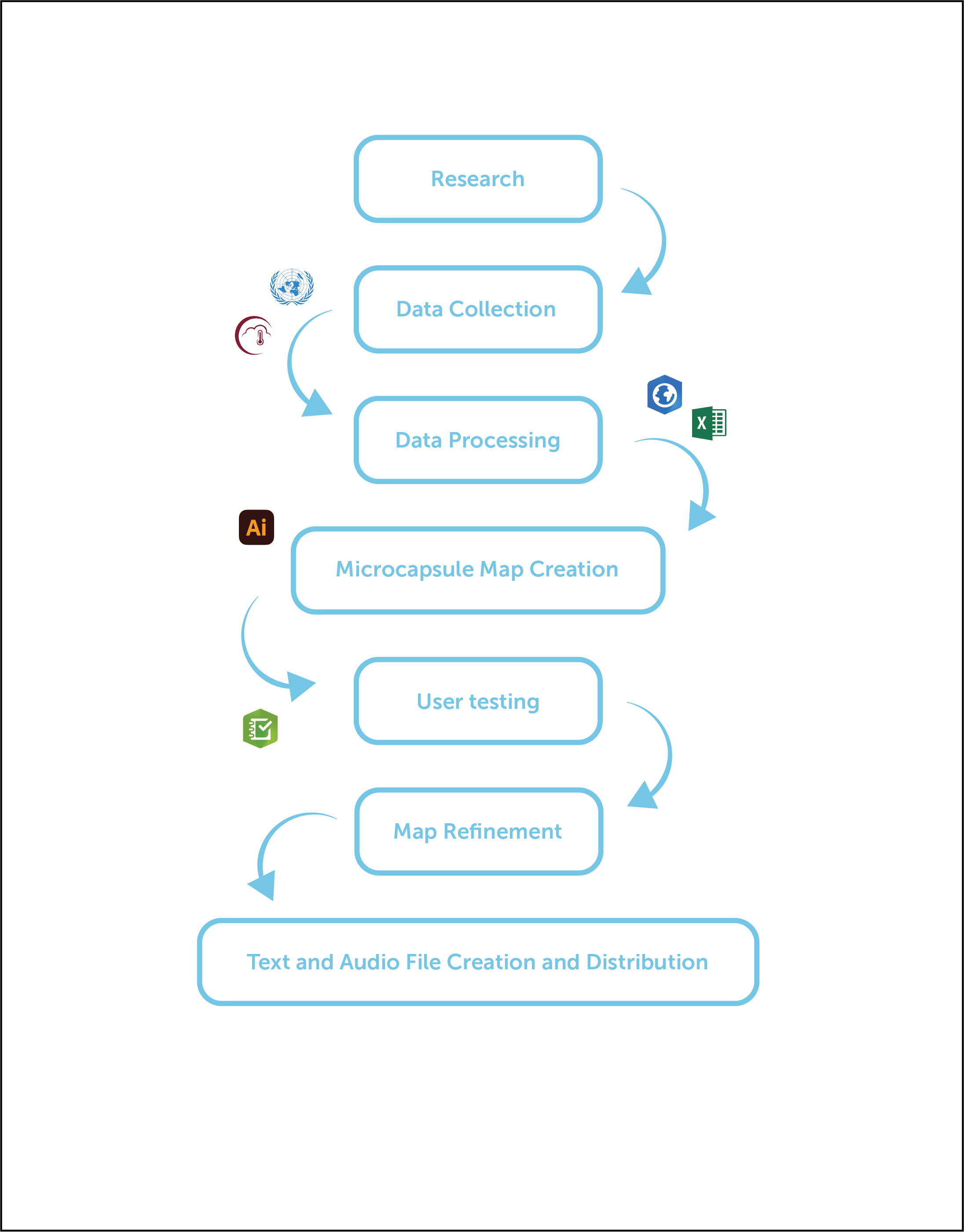 Methodology